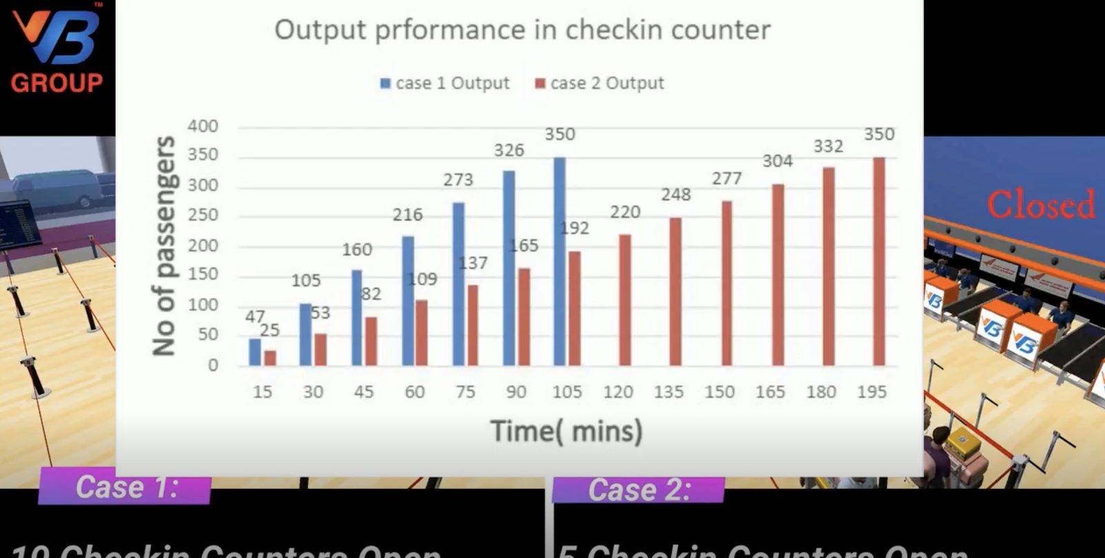 FlexSim output chart comparing passengers processed over time at check-in with ten counters open against five counters open