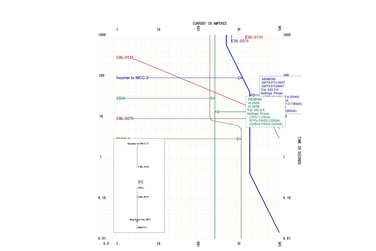 Time-current curves from a VB coordination study: a 250 A feeder breaker plotted against a 630 A incomer trip unit, with cable damage curves and the one-line of the path
