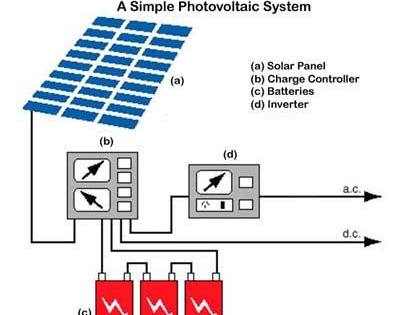 Solar Power Plant | Solar PV System | SPV Power